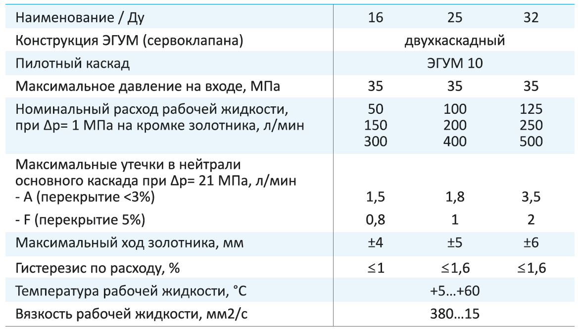 Сервоклапан двухкаскадный золотникового типа CH-S/S 